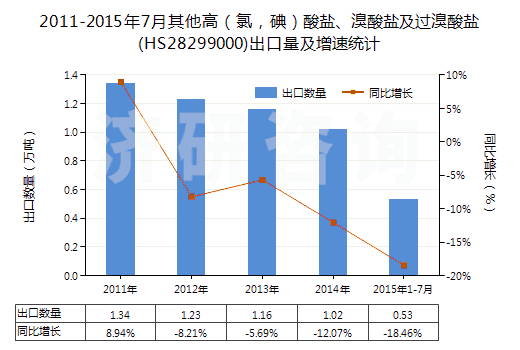 2011-2015年7月其他高（氯，碘）酸鹽、溴酸鹽及過溴酸鹽(HS28299000)出口量及增速統(tǒng)計(jì)